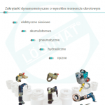 Katalog zakrętaków i kluczy dynamometrzynczych Losomat - Gedore 2008